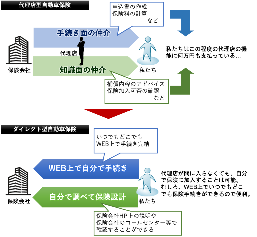 自動車保険の選び方 ダイレクト型保険のススメ Solution Designer